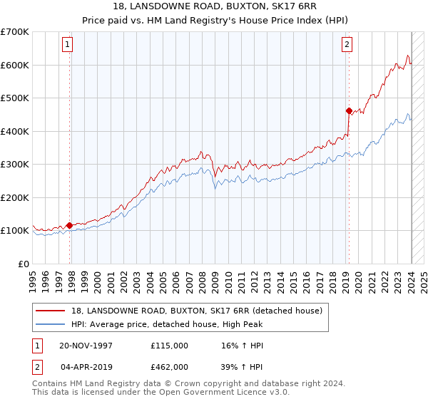 18, LANSDOWNE ROAD, BUXTON, SK17 6RR: Price paid vs HM Land Registry's House Price Index