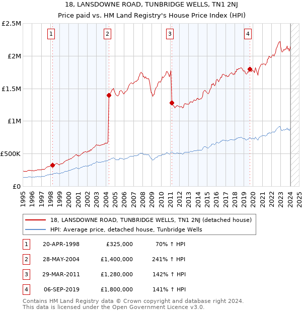 18, LANSDOWNE ROAD, TUNBRIDGE WELLS, TN1 2NJ: Price paid vs HM Land Registry's House Price Index