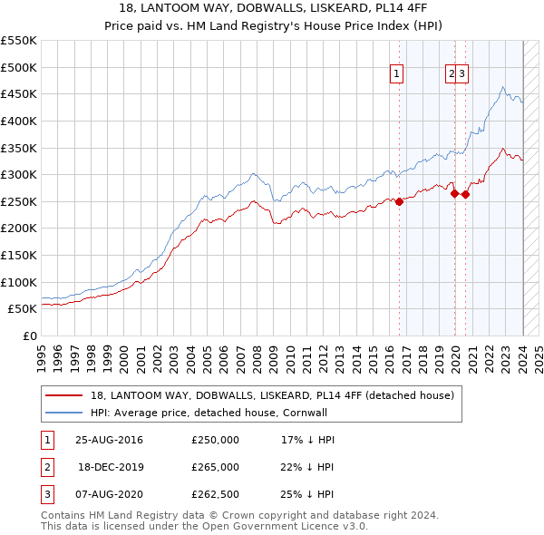 18, LANTOOM WAY, DOBWALLS, LISKEARD, PL14 4FF: Price paid vs HM Land Registry's House Price Index