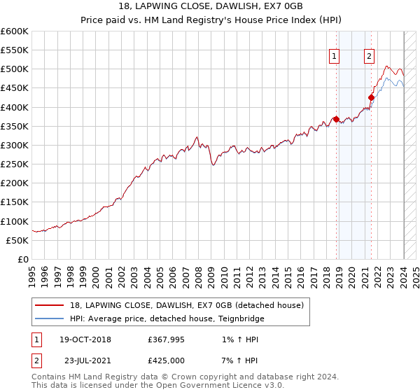 18, LAPWING CLOSE, DAWLISH, EX7 0GB: Price paid vs HM Land Registry's House Price Index