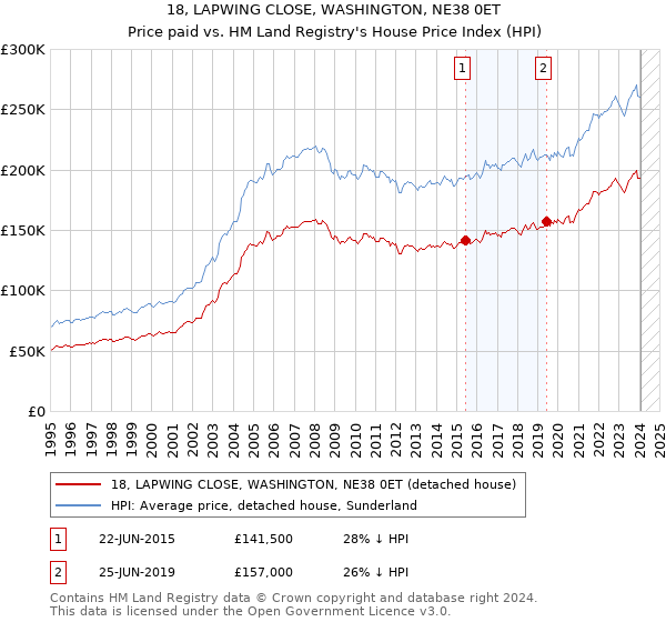 18, LAPWING CLOSE, WASHINGTON, NE38 0ET: Price paid vs HM Land Registry's House Price Index