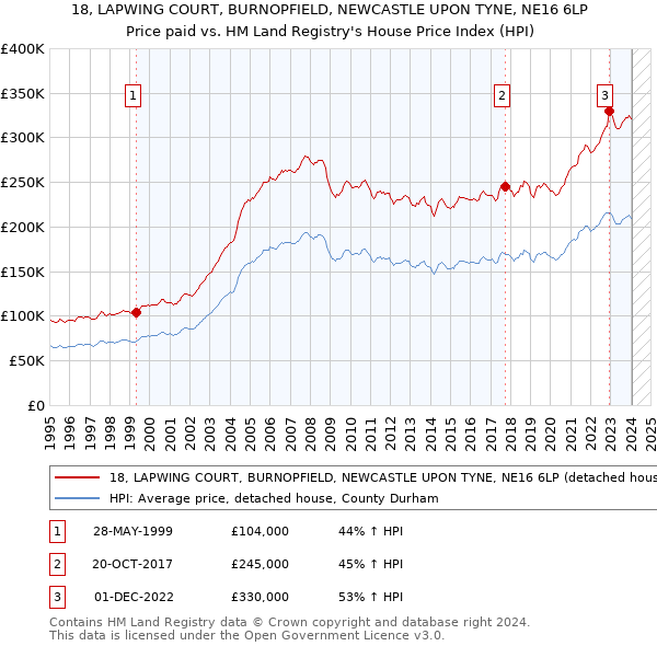 18, LAPWING COURT, BURNOPFIELD, NEWCASTLE UPON TYNE, NE16 6LP: Price paid vs HM Land Registry's House Price Index