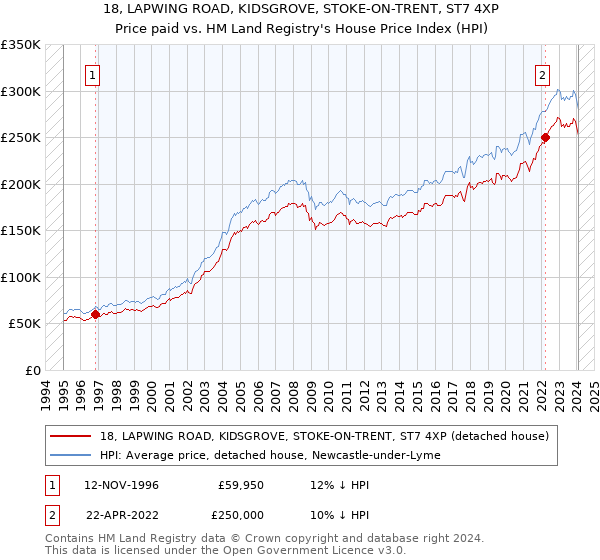 18, LAPWING ROAD, KIDSGROVE, STOKE-ON-TRENT, ST7 4XP: Price paid vs HM Land Registry's House Price Index
