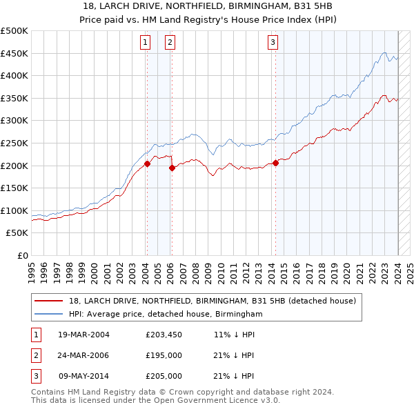 18, LARCH DRIVE, NORTHFIELD, BIRMINGHAM, B31 5HB: Price paid vs HM Land Registry's House Price Index