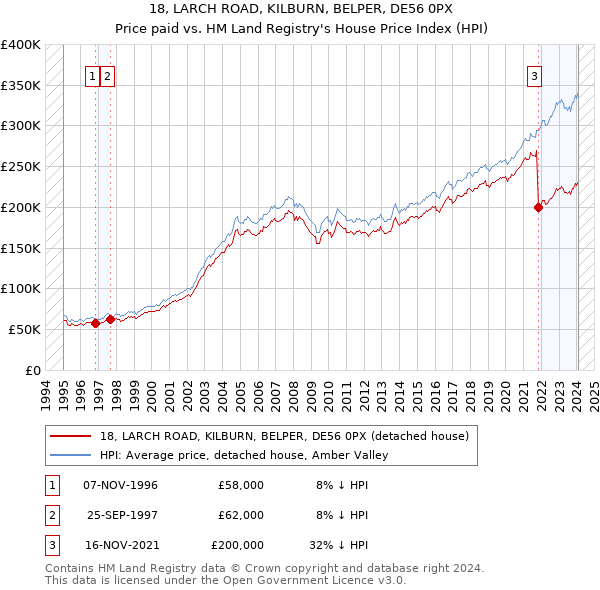 18, LARCH ROAD, KILBURN, BELPER, DE56 0PX: Price paid vs HM Land Registry's House Price Index