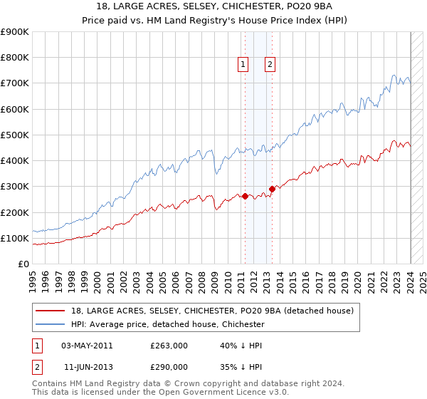 18, LARGE ACRES, SELSEY, CHICHESTER, PO20 9BA: Price paid vs HM Land Registry's House Price Index