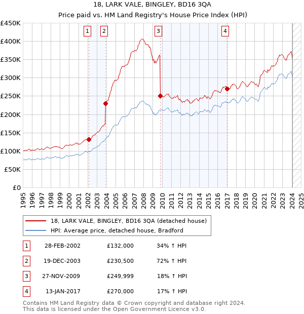 18, LARK VALE, BINGLEY, BD16 3QA: Price paid vs HM Land Registry's House Price Index