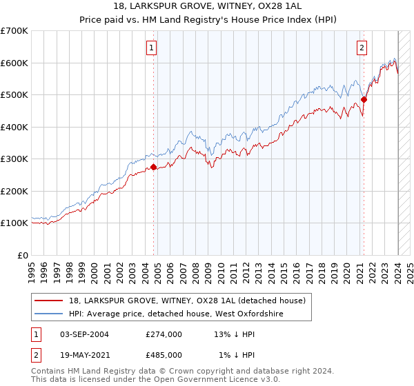 18, LARKSPUR GROVE, WITNEY, OX28 1AL: Price paid vs HM Land Registry's House Price Index