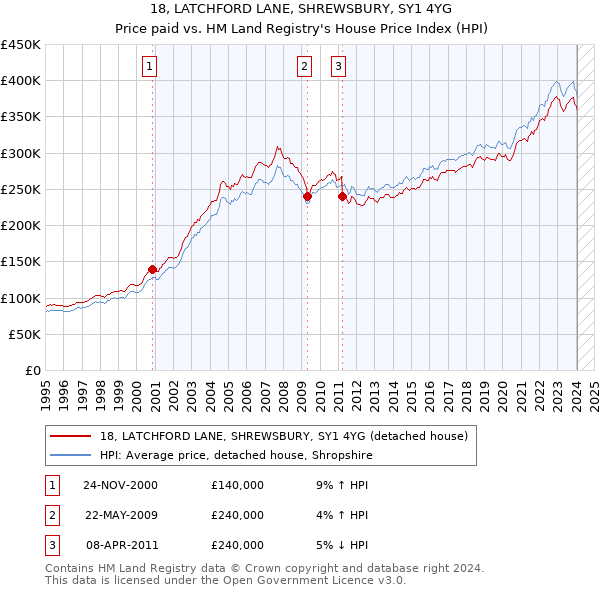 18, LATCHFORD LANE, SHREWSBURY, SY1 4YG: Price paid vs HM Land Registry's House Price Index