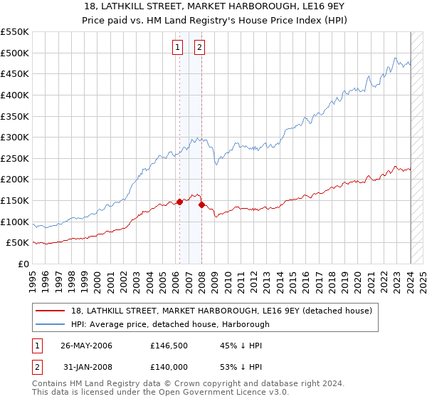 18, LATHKILL STREET, MARKET HARBOROUGH, LE16 9EY: Price paid vs HM Land Registry's House Price Index