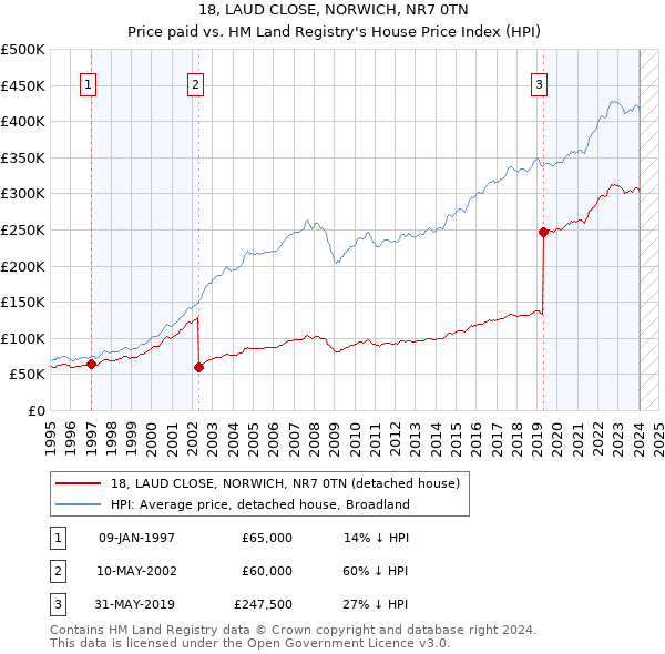 18, LAUD CLOSE, NORWICH, NR7 0TN: Price paid vs HM Land Registry's House Price Index