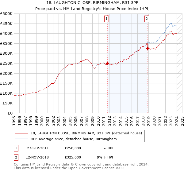 18, LAUGHTON CLOSE, BIRMINGHAM, B31 3PF: Price paid vs HM Land Registry's House Price Index