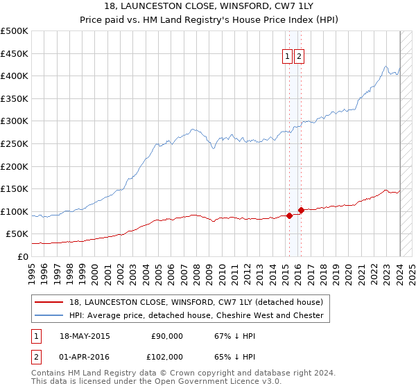 18, LAUNCESTON CLOSE, WINSFORD, CW7 1LY: Price paid vs HM Land Registry's House Price Index
