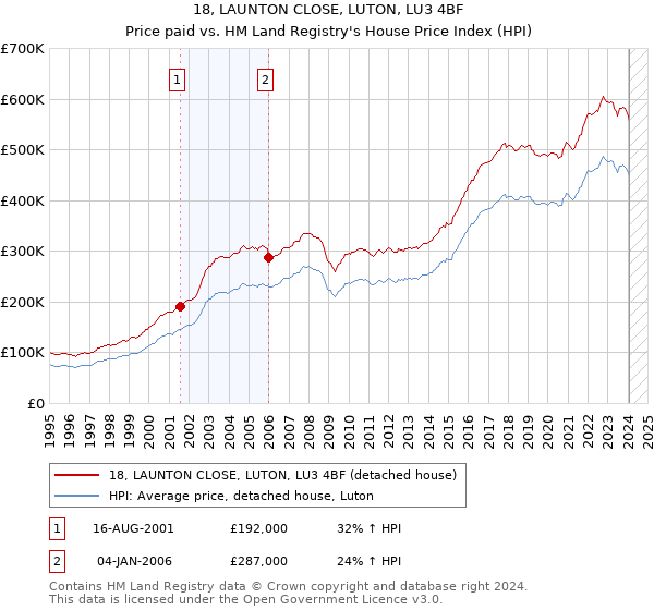 18, LAUNTON CLOSE, LUTON, LU3 4BF: Price paid vs HM Land Registry's House Price Index
