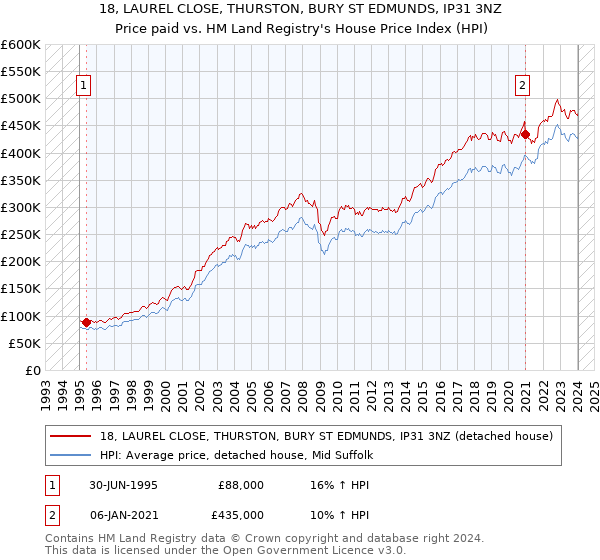 18, LAUREL CLOSE, THURSTON, BURY ST EDMUNDS, IP31 3NZ: Price paid vs HM Land Registry's House Price Index