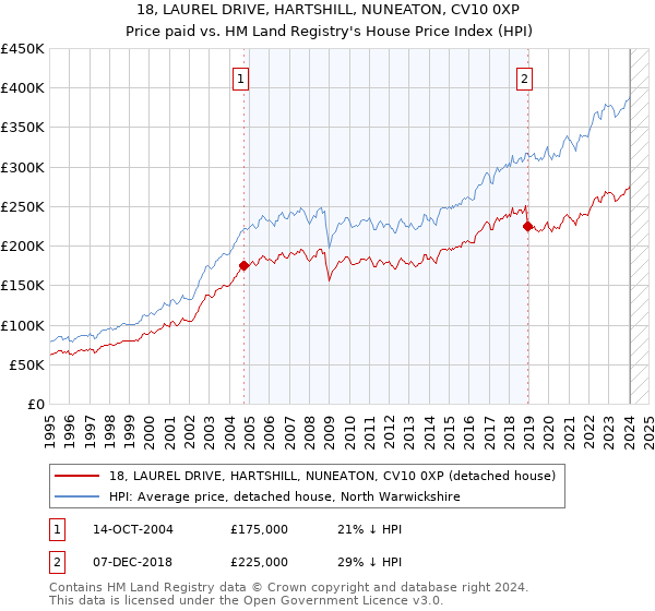 18, LAUREL DRIVE, HARTSHILL, NUNEATON, CV10 0XP: Price paid vs HM Land Registry's House Price Index