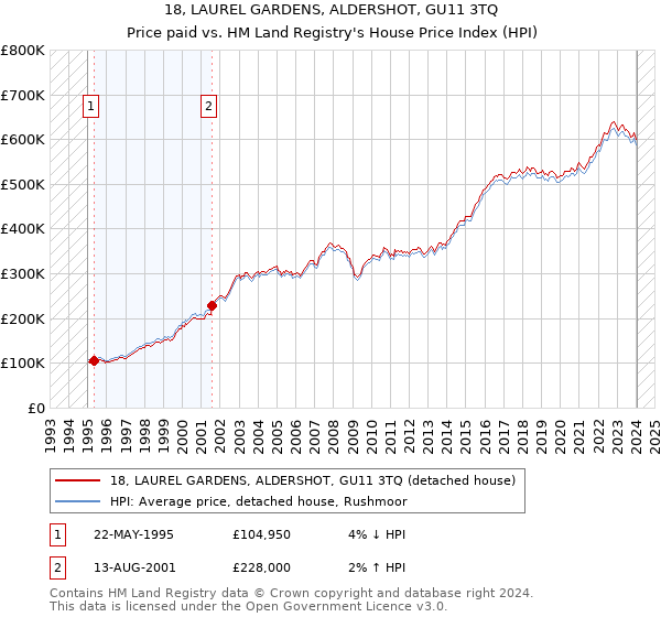 18, LAUREL GARDENS, ALDERSHOT, GU11 3TQ: Price paid vs HM Land Registry's House Price Index