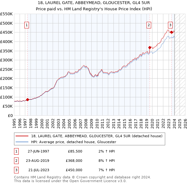 18, LAUREL GATE, ABBEYMEAD, GLOUCESTER, GL4 5UR: Price paid vs HM Land Registry's House Price Index