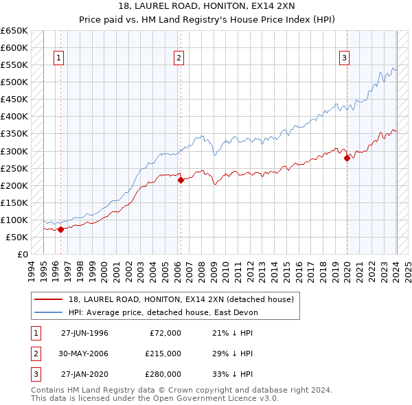 18, LAUREL ROAD, HONITON, EX14 2XN: Price paid vs HM Land Registry's House Price Index