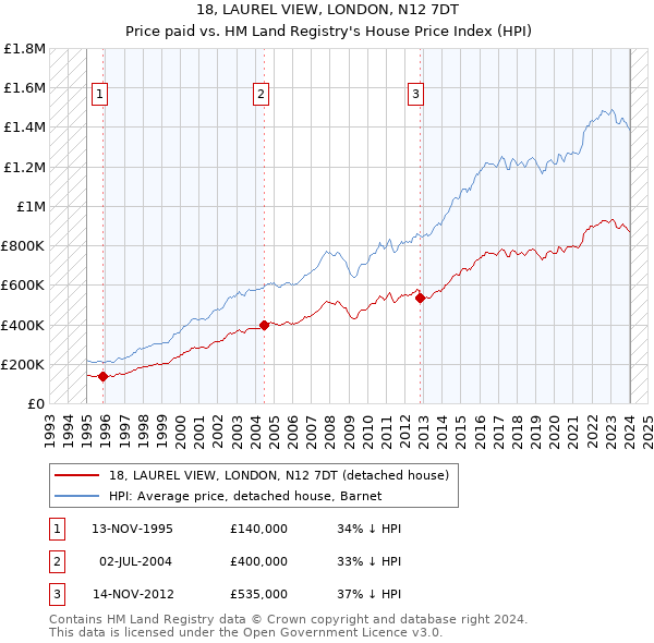 18, LAUREL VIEW, LONDON, N12 7DT: Price paid vs HM Land Registry's House Price Index