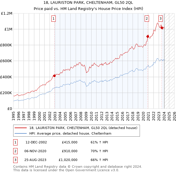 18, LAURISTON PARK, CHELTENHAM, GL50 2QL: Price paid vs HM Land Registry's House Price Index