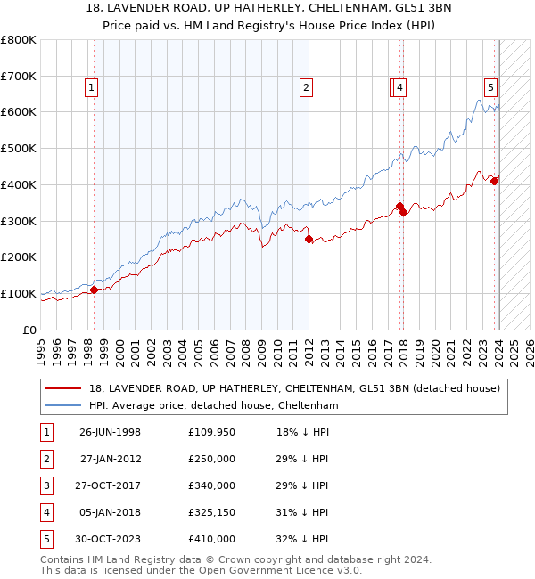 18, LAVENDER ROAD, UP HATHERLEY, CHELTENHAM, GL51 3BN: Price paid vs HM Land Registry's House Price Index