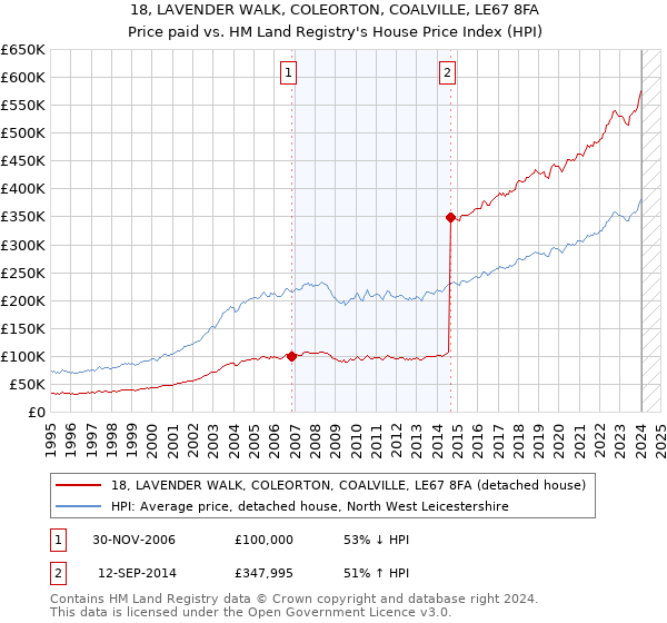 18, LAVENDER WALK, COLEORTON, COALVILLE, LE67 8FA: Price paid vs HM Land Registry's House Price Index