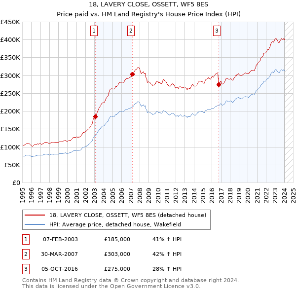 18, LAVERY CLOSE, OSSETT, WF5 8ES: Price paid vs HM Land Registry's House Price Index