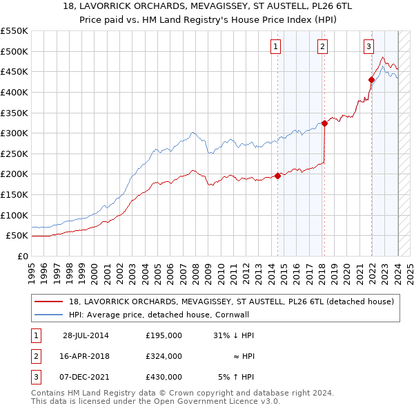 18, LAVORRICK ORCHARDS, MEVAGISSEY, ST AUSTELL, PL26 6TL: Price paid vs HM Land Registry's House Price Index
