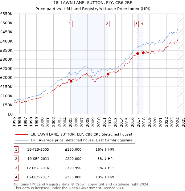 18, LAWN LANE, SUTTON, ELY, CB6 2RE: Price paid vs HM Land Registry's House Price Index