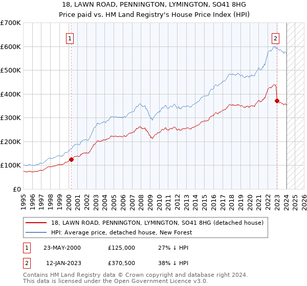 18, LAWN ROAD, PENNINGTON, LYMINGTON, SO41 8HG: Price paid vs HM Land Registry's House Price Index