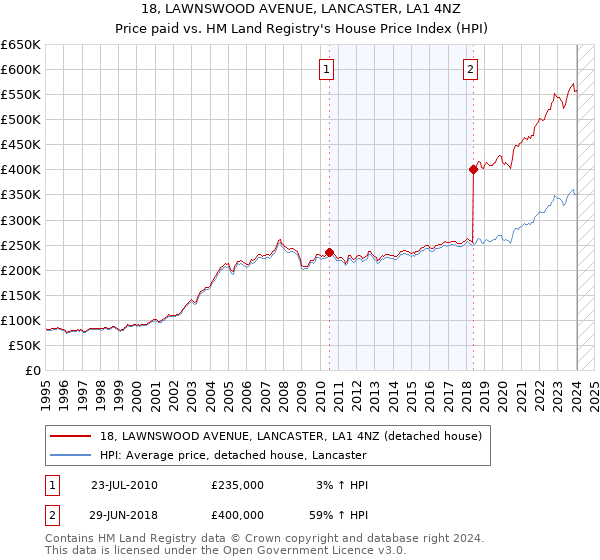 18, LAWNSWOOD AVENUE, LANCASTER, LA1 4NZ: Price paid vs HM Land Registry's House Price Index