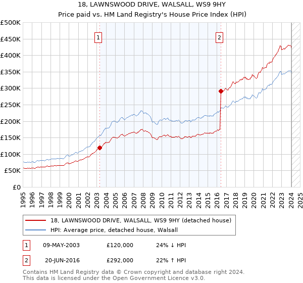 18, LAWNSWOOD DRIVE, WALSALL, WS9 9HY: Price paid vs HM Land Registry's House Price Index