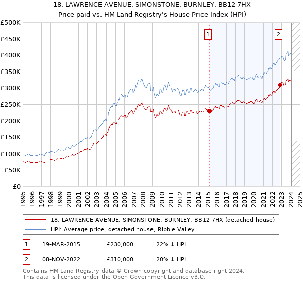 18, LAWRENCE AVENUE, SIMONSTONE, BURNLEY, BB12 7HX: Price paid vs HM Land Registry's House Price Index