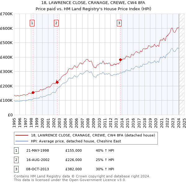 18, LAWRENCE CLOSE, CRANAGE, CREWE, CW4 8FA: Price paid vs HM Land Registry's House Price Index