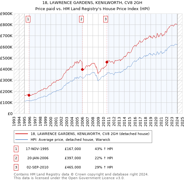 18, LAWRENCE GARDENS, KENILWORTH, CV8 2GH: Price paid vs HM Land Registry's House Price Index