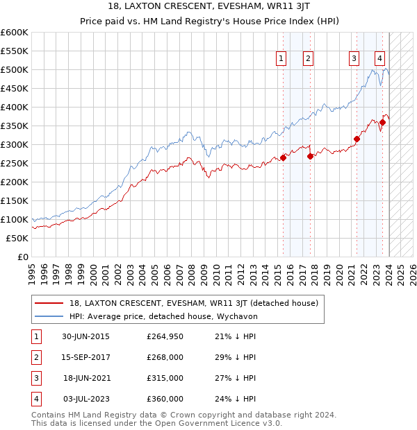 18, LAXTON CRESCENT, EVESHAM, WR11 3JT: Price paid vs HM Land Registry's House Price Index