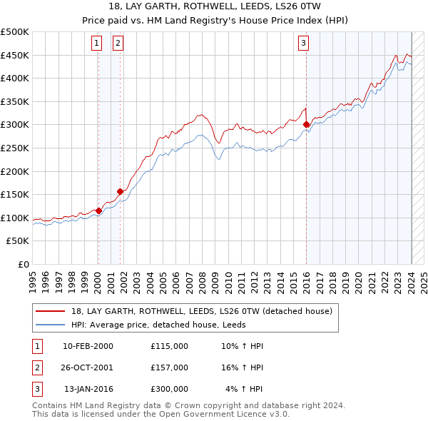 18, LAY GARTH, ROTHWELL, LEEDS, LS26 0TW: Price paid vs HM Land Registry's House Price Index