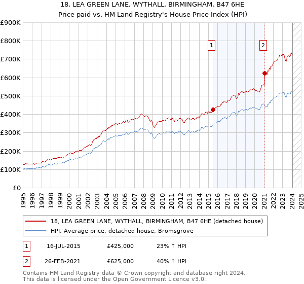 18, LEA GREEN LANE, WYTHALL, BIRMINGHAM, B47 6HE: Price paid vs HM Land Registry's House Price Index