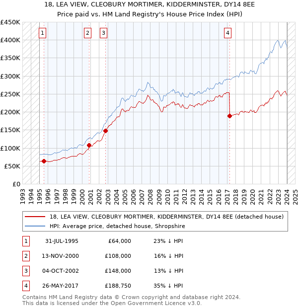 18, LEA VIEW, CLEOBURY MORTIMER, KIDDERMINSTER, DY14 8EE: Price paid vs HM Land Registry's House Price Index