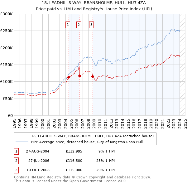 18, LEADHILLS WAY, BRANSHOLME, HULL, HU7 4ZA: Price paid vs HM Land Registry's House Price Index