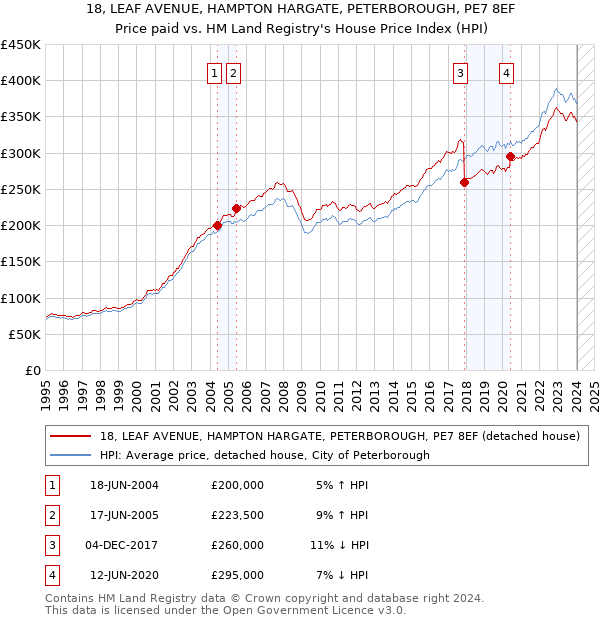 18, LEAF AVENUE, HAMPTON HARGATE, PETERBOROUGH, PE7 8EF: Price paid vs HM Land Registry's House Price Index