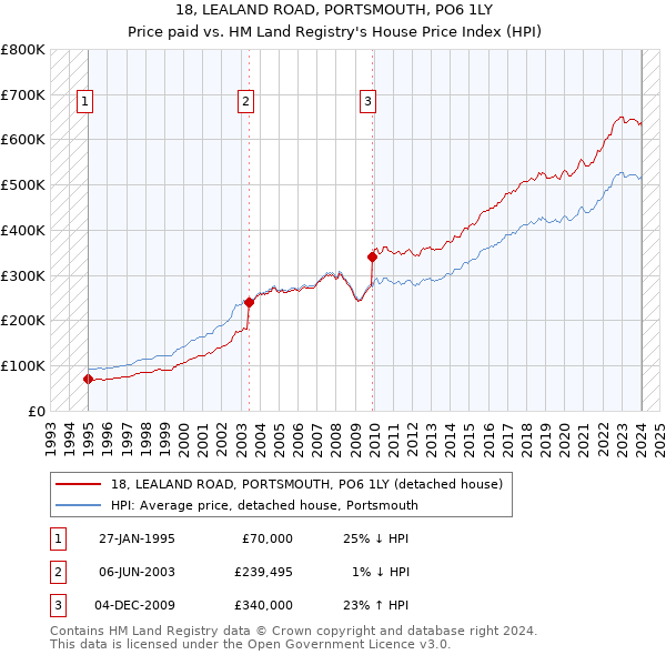 18, LEALAND ROAD, PORTSMOUTH, PO6 1LY: Price paid vs HM Land Registry's House Price Index