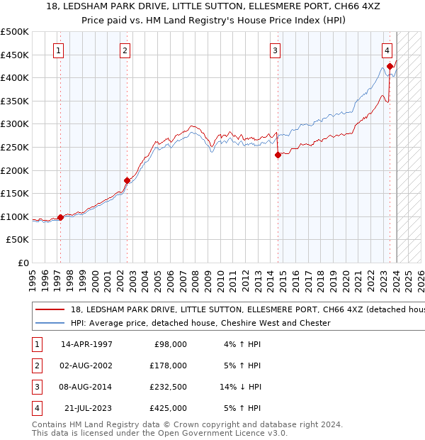 18, LEDSHAM PARK DRIVE, LITTLE SUTTON, ELLESMERE PORT, CH66 4XZ: Price paid vs HM Land Registry's House Price Index