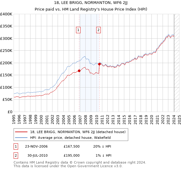 18, LEE BRIGG, NORMANTON, WF6 2JJ: Price paid vs HM Land Registry's House Price Index