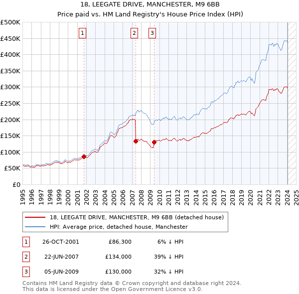 18, LEEGATE DRIVE, MANCHESTER, M9 6BB: Price paid vs HM Land Registry's House Price Index