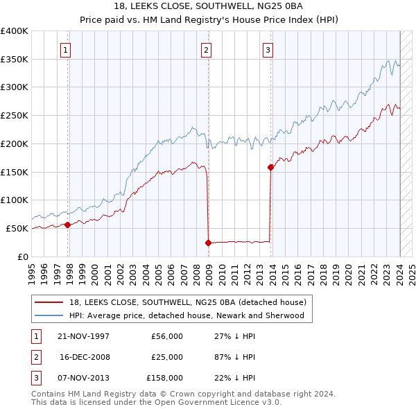 18, LEEKS CLOSE, SOUTHWELL, NG25 0BA: Price paid vs HM Land Registry's House Price Index