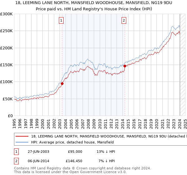 18, LEEMING LANE NORTH, MANSFIELD WOODHOUSE, MANSFIELD, NG19 9DU: Price paid vs HM Land Registry's House Price Index