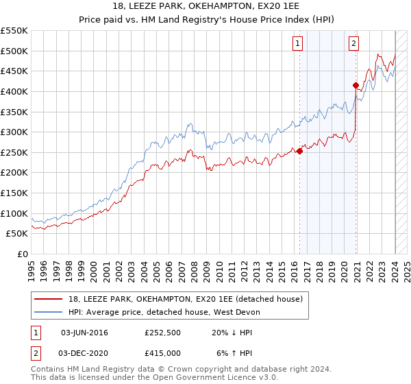 18, LEEZE PARK, OKEHAMPTON, EX20 1EE: Price paid vs HM Land Registry's House Price Index
