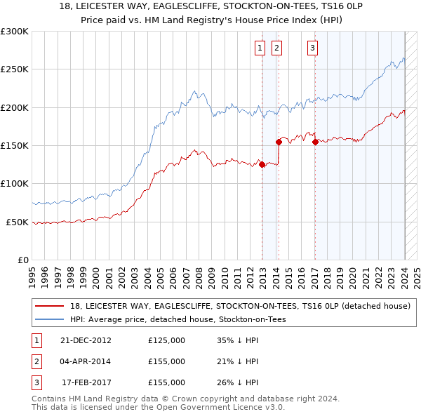 18, LEICESTER WAY, EAGLESCLIFFE, STOCKTON-ON-TEES, TS16 0LP: Price paid vs HM Land Registry's House Price Index